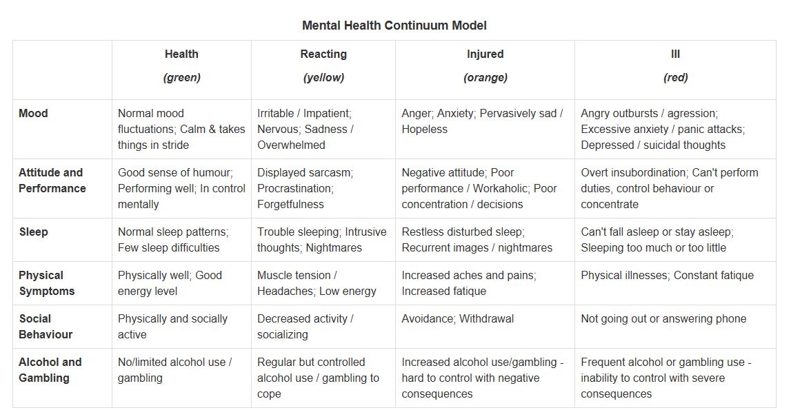 Mental Health Continuum Model