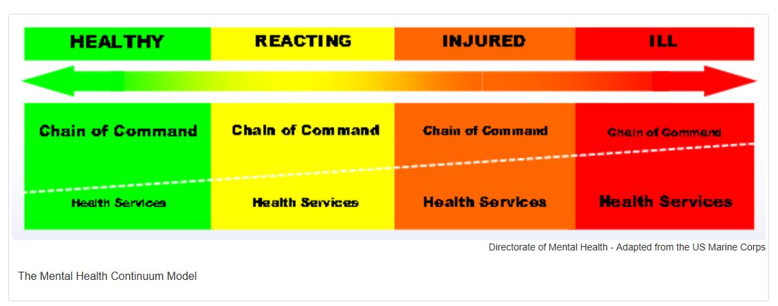 Mental Health Continuum Model 1